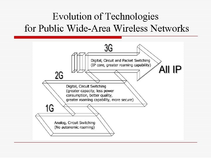 Evolution of Technologies for Public Wide-Area Wireless Networks 