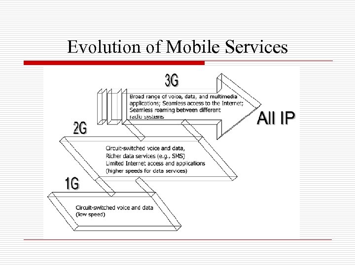 Evolution of Mobile Services 