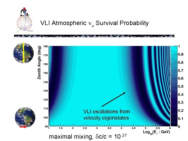 VLI Atmospheric Survival Probability VLI oscillations from velocity eigenstates maximal mixing, c/c = 10