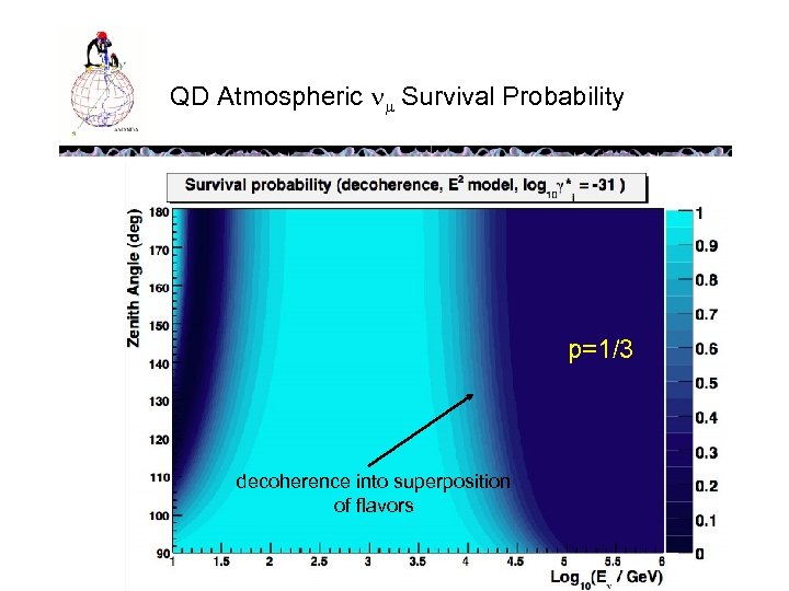 QD Atmospheric Survival Probability p=1/3 decoherence into superposition of flavors 