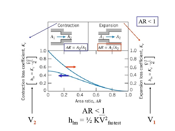 AR < 1 V 2 AR < 1 hlm = ½ KV 2 fastest