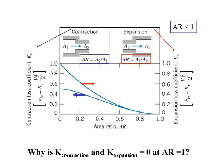 AR < 1 Why is Kcontraction and Kexpansion = 0 at AR =1? 