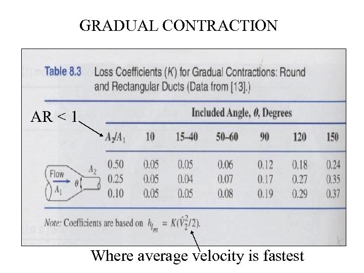 GRADUAL CONTRACTION AR < 1 Where average velocity is fastest 