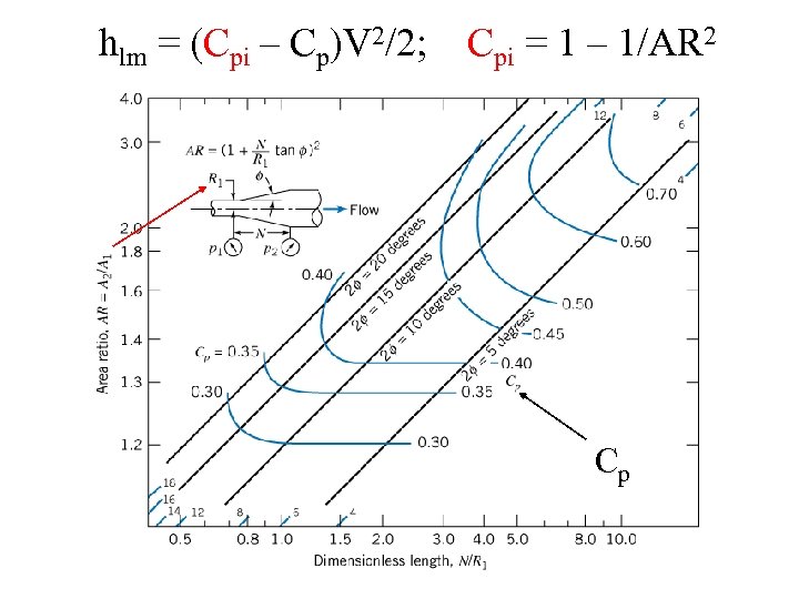 hlm = (Cpi – Cp)V 2/2; Cpi = 1 – 1/AR 2 Cp 