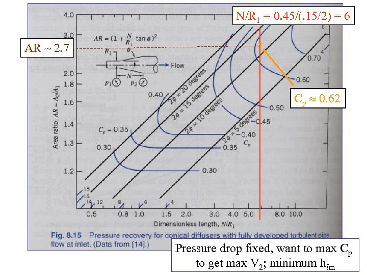 N/R 1 = 0. 45/(. 15/2) = 6 AR ~ 2. 7 * Cp