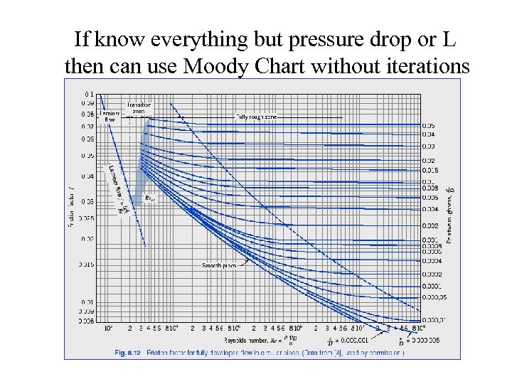 How To Use Moody Chart