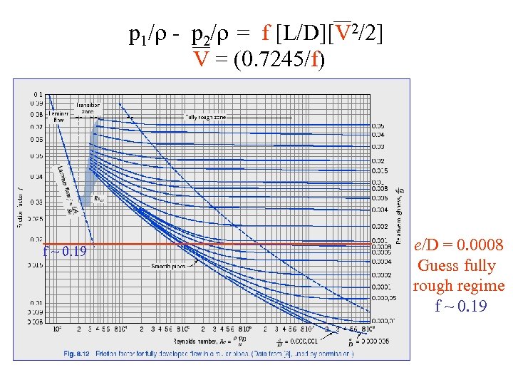 p 1/ - p 2/ = f [L/D][V 2/2] V = (0. 7245/f) f
