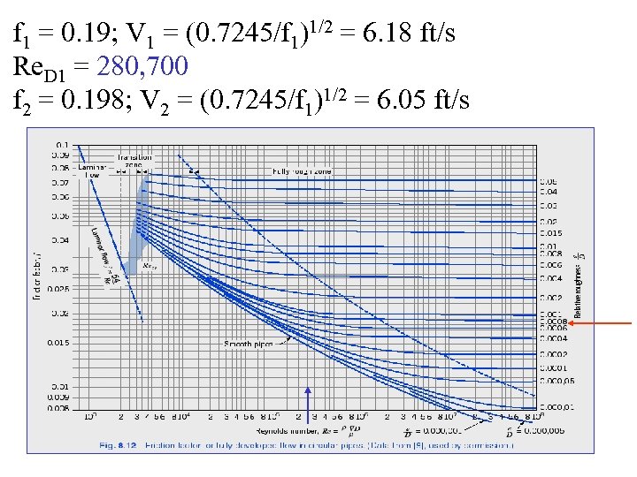 f 1 = 0. 19; V 1 = (0. 7245/f 1)1/2 = 6. 18
