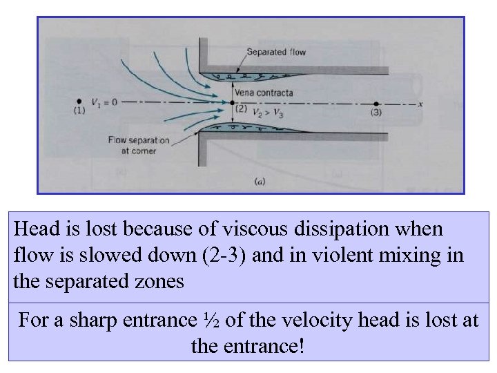 Head is lost because of viscous dissipation when flow is slowed down (2 -3)