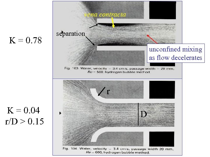 vena contracta K = 0. 78 separation unconfined mixing as flow decelerates r K
