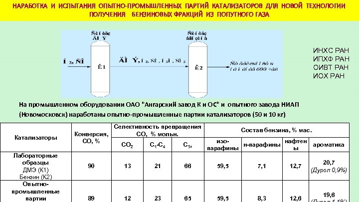НАРАБОТКА И ИСПЫТАНИЯ ОПЫТНО-ПРОМЫШЛЕННЫХ ПАРТИЙ КАТАЛИЗАТОРОВ ДЛЯ НОВОЙ ТЕХНОЛОГИИ ПОЛУЧЕНИЯ БЕНЗИНОВЫХ ФРАКЦИЙ ИЗ ПОПУТНОГО