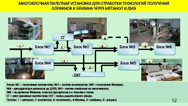 МНОГОБЛОЧНАЯ ПИЛОТНАЯ УСТАНОВКА ДЛЯ ОТРАБОТКИ ТЕХНОЛОГИЙ ПОЛУЧЕНИЯ ОЛЕФИНОВ И БЕНЗИНА ЧЕРЕЗ МЕТАНОЛ И ДМЭ