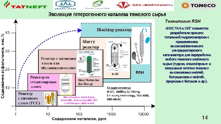 Эволюция гетерогенного катализа тяжелого сырья Технология RSH ИНХС РАН и ШЛГ совместно разработали процесс