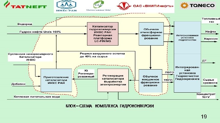 БЛОК – СХЕМА КОМПЛЕКСА ГИДРОКОНВЕРСИИ 19 
