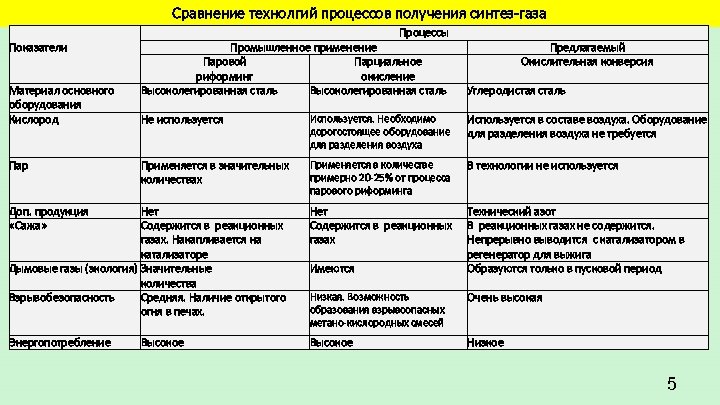 Сравнение технолгий процессов получения синтез-газа Показатели Материал основного оборудования Кислород Процессы Промышленное применение Паровой