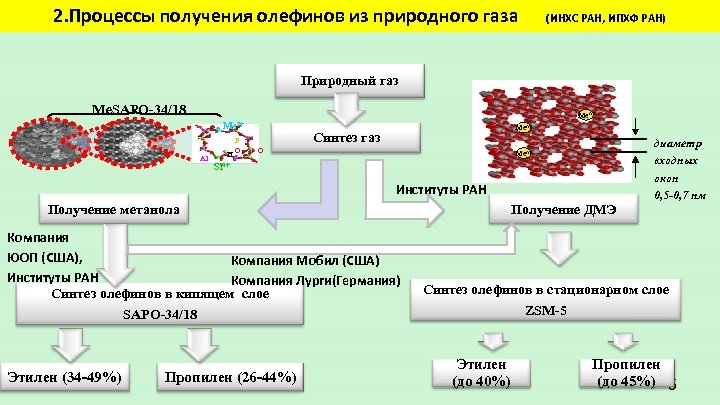 G 0 процесс. Получение Синтез газа. Целевые процессы получения олефинов. Получение диметилового эфира из Синтез-газа. Синтезы на основе Синтез газа.