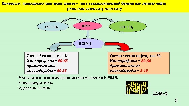 Конверсия природного газа через синтез - газ в высокооктановый бензин или легкую нефть (ИНХС