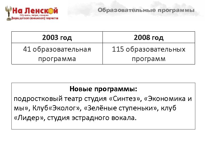 Образовательные программы Направленности образовательной деятельности – 1998 г. 2003 год 41 образовательная программа 2008