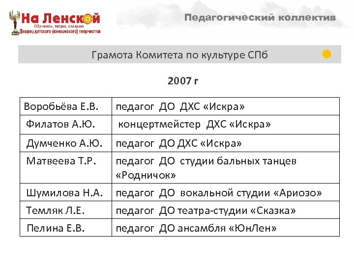 Педагогический коллектив Направленности образовательной деятельности – 1998 г. Грамота Комитета по культуре СПб 2007