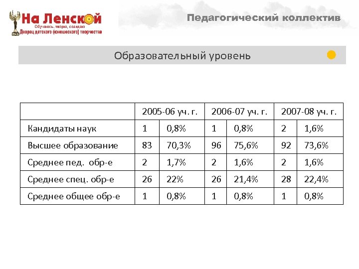 Педагогический коллектив Направленности образовательной деятельности – 1998 г. Образовательный уровень 2005 -06 уч. г.