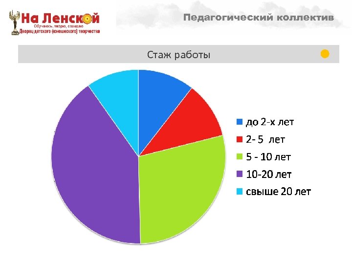 Педагогический коллектив Направленности образовательной деятельности – 1998 г. Стаж работы 