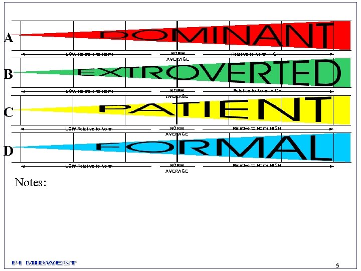 A LOW Relative to Norm NORM AVERAGE Relative to Norm HIGH B C D