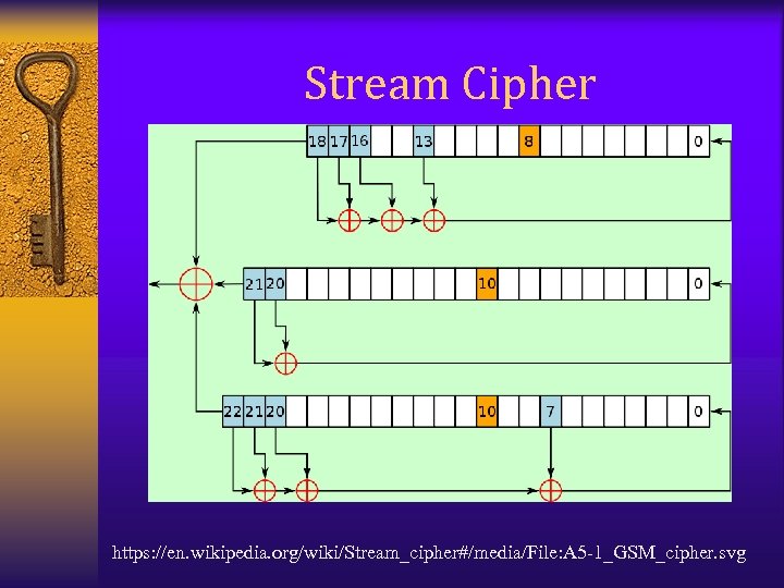 Stream Cipher https: //en. wikipedia. org/wiki/Stream_cipher#/media/File: A 5 -1_GSM_cipher. svg 