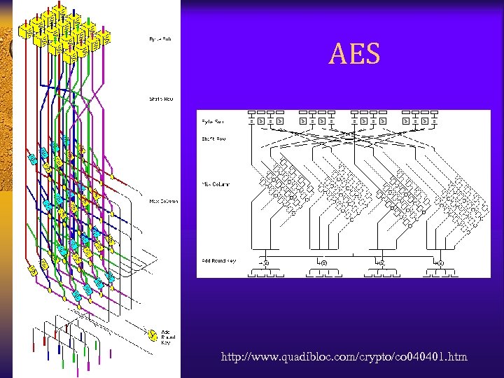 AES http: //www. quadibloc. com/crypto/co 040401. htm 