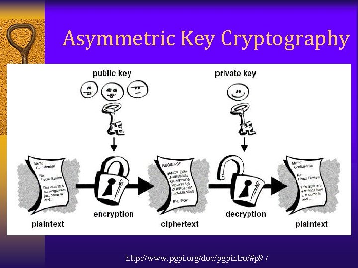 Asymmetric Key Cryptography http: //www. pgpi. org/doc/pgpintro/#p 9 / 