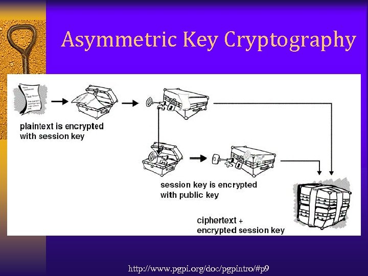 Asymmetric Key Cryptography http: //www. pgpi. org/doc/pgpintro/#p 9 