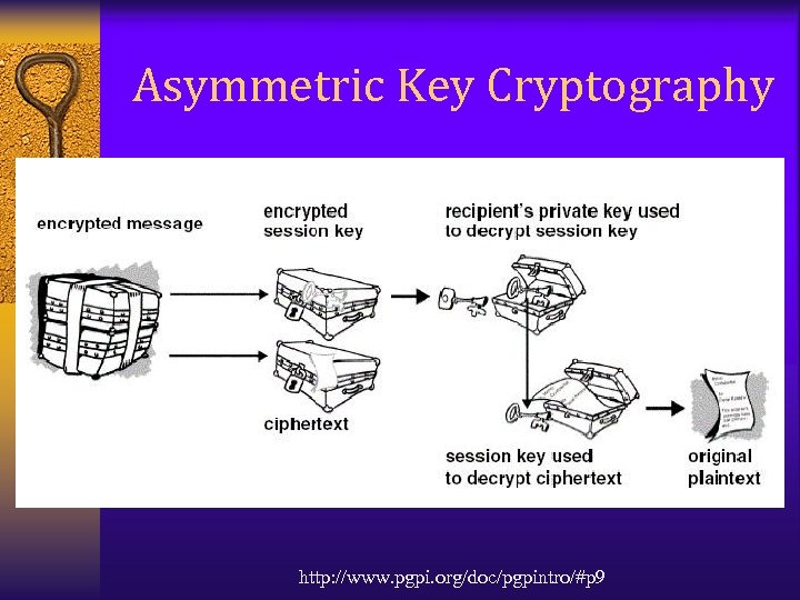 Asymmetric Key Cryptography http: //www. pgpi. org/doc/pgpintro/#p 9 