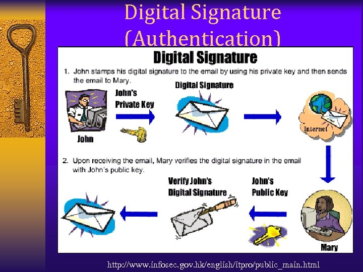 Digital Signature (Authentication) http: //www. infosec. gov. hk/english/itpro/public_main. html 