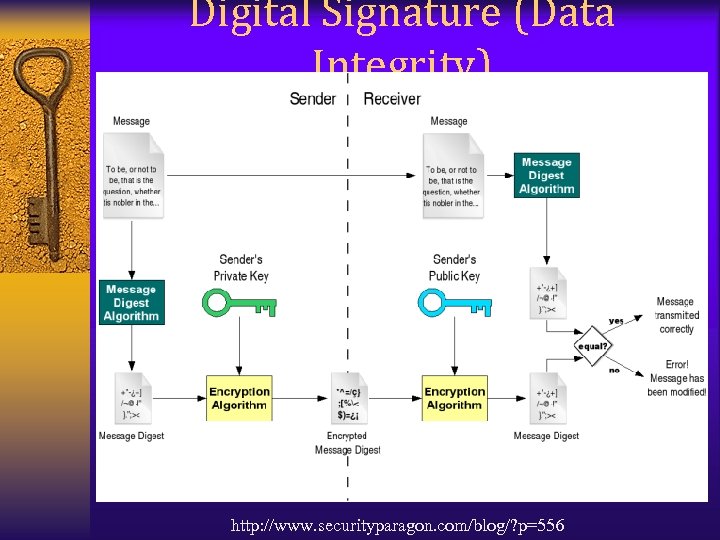 Digital Signature (Data Integrity) http: //www. securityparagon. com/blog/? p=556 