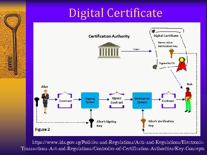 Digital Certificate https: //www. ida. gov. sg/Policies-and-Regulations/Acts-and-Regulations/Electronic. Transactions-Act-and-Regulations/Controller-of-Certification-Authorities/Key-Concepts 