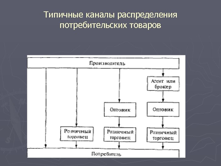 Типичные каналы распределения потребительских товаров 