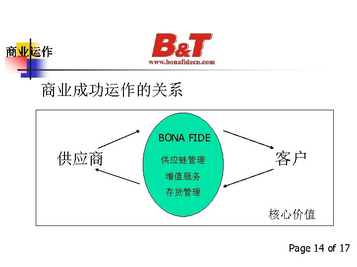 商业运作 商业成功运作的关系 BONA FIDE 供应商 供应链管理 客户 增值服务 存货管理 核心价值 Page 14 of 17