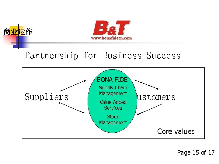 商业运作 Partnership for Business Success BONA FIDE Suppliers Supply Chain Management Value Added Services