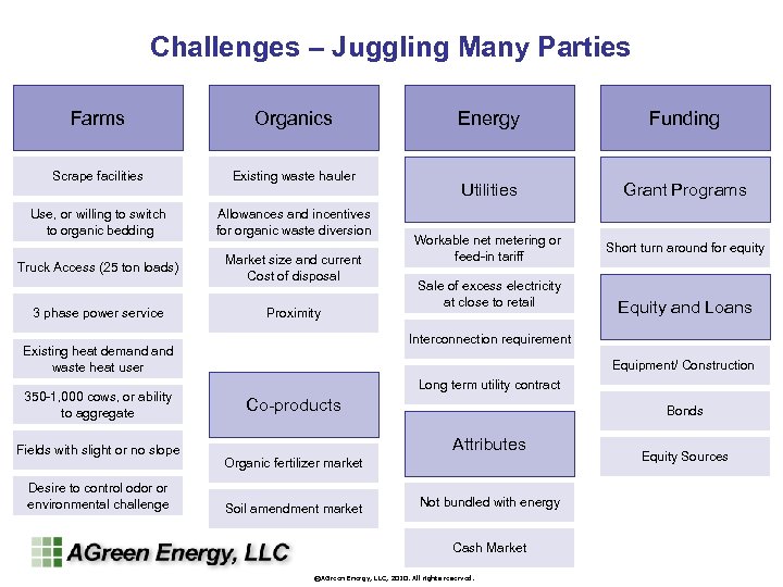 Challenges – Juggling Many Parties Farms Organics Scrape facilities Existing waste hauler Use, or