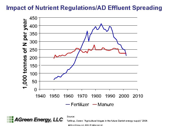 1, 000 tonnes of N per year Impact of Nutrient Regulations/AD Effluent Spreading 450