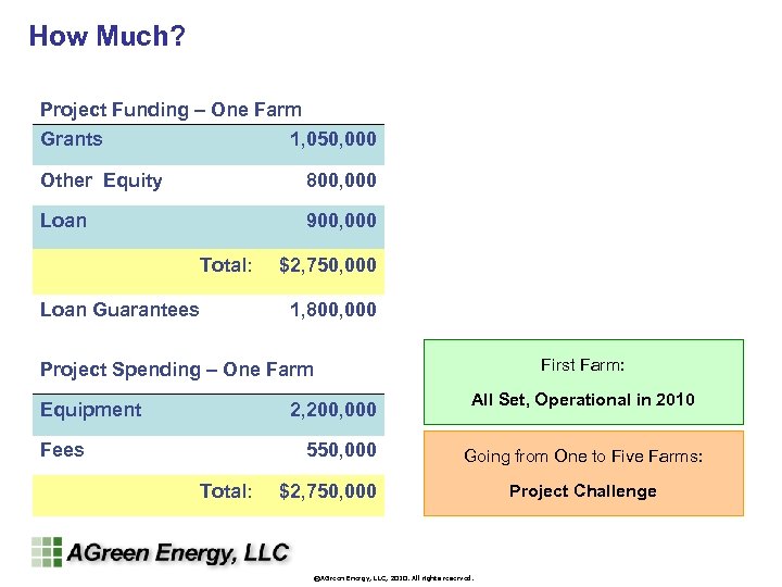 How Much? Project Funding – One Farm Grants 1, 050, 000 Other Equity 800,
