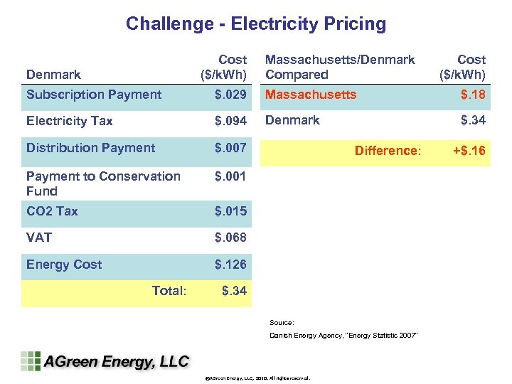 Challenge - Electricity Pricing Cost ($/k. Wh) Denmark Massachusetts/Denmark Compared Cost ($/k. Wh) Subscription