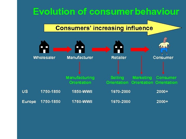 Evolution of consumer behaviour Consumers’ increasing influence Wholesaler Manufacturing Orientation Retailer Consumer Selling Marketing