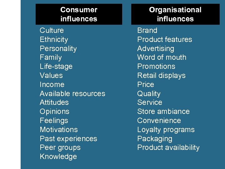 Consumer influences Culture Ethnicity Personality Family Life-stage Values Income Available resources Attitudes Opinions Feelings