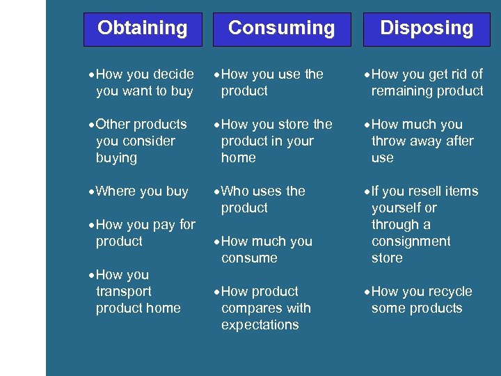 Obtaining Consuming Disposing ·How you decide you want to buy ·How you use the