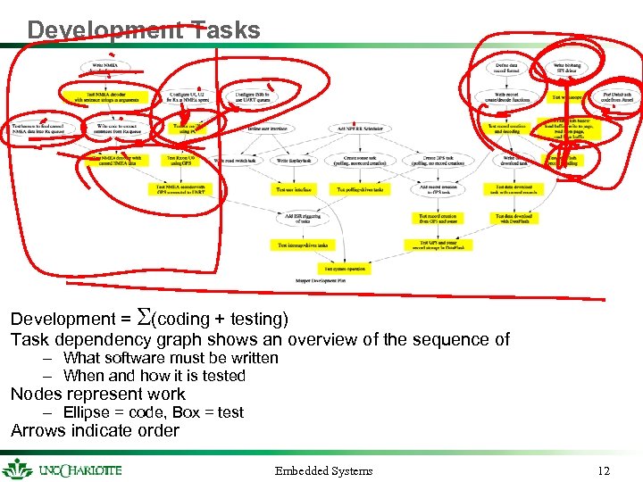 Development Tasks Development = S(coding + testing) Task dependency graph shows an overview of
