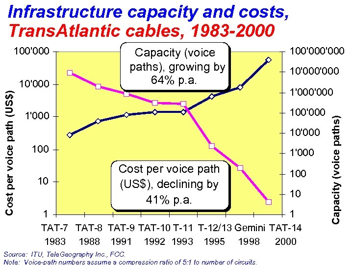 Infrastructure capacity and costs, Trans. Atlantic cables, 1983 -2000 Cost per voice path (US$)