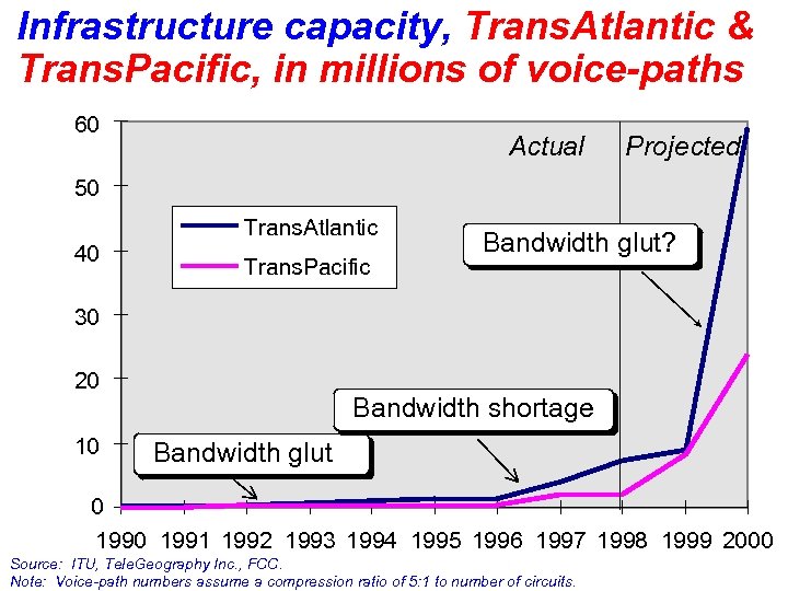 Infrastructure capacity, Trans. Atlantic & Trans. Pacific, in millions of voice-paths 60 Actual Projected