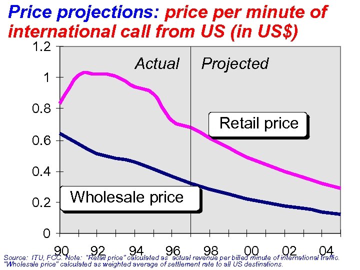 Price projections: price per minute of international call from US (in US$) 1. 2