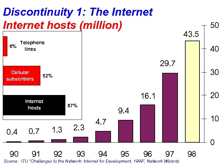 Discontinuity 1: The Internet hosts (million) 43. 5 Telephone 6% lines 40 29. 7