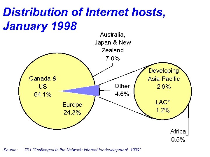 Distribution of Internet hosts, January 1998 Australia, Japan & New Zealand 7. 0% Canada